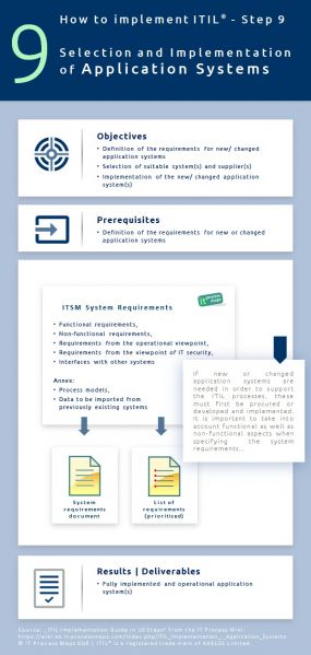 Selection and Implementation of Application Systems. ITIL implementation, step 9.