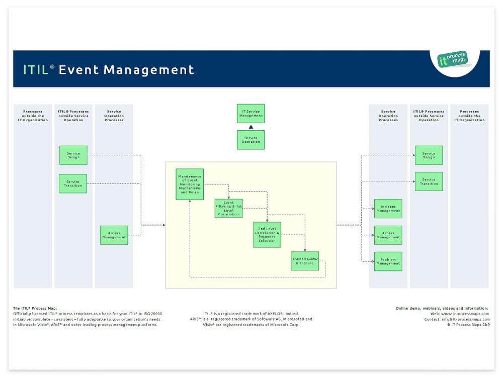 Event Management | IT Process Wiki