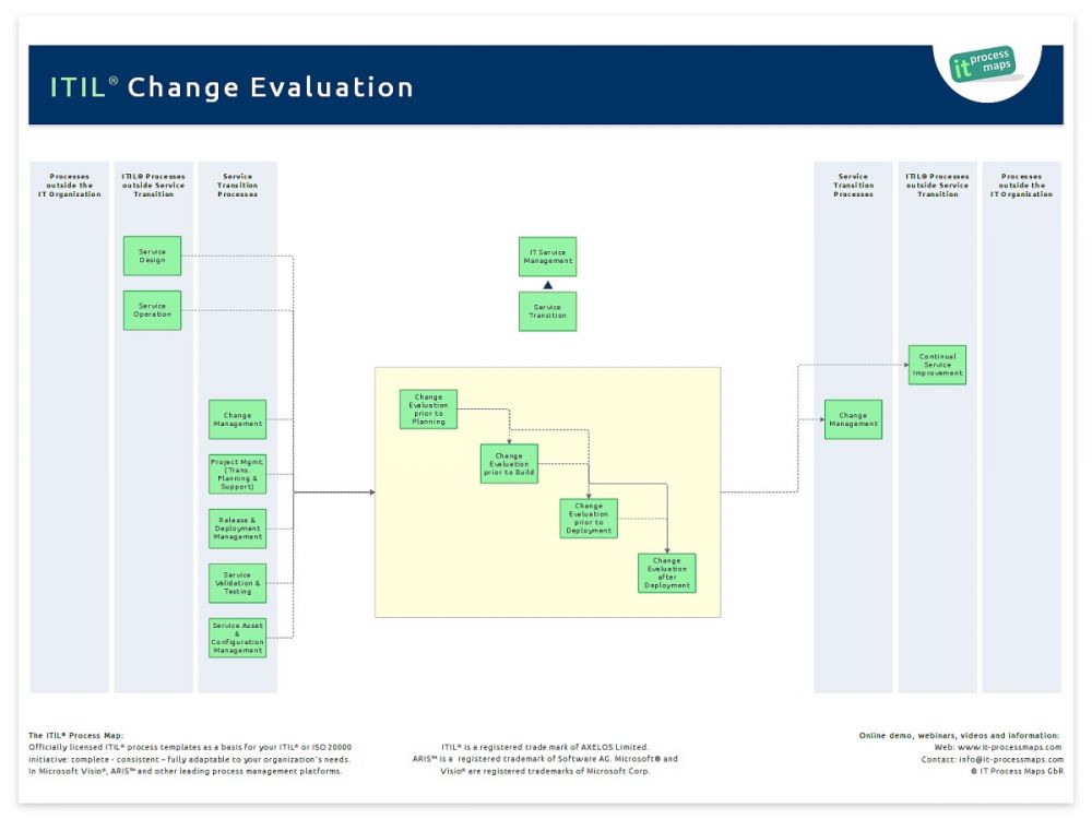 define change evaluation in itil