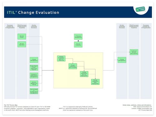 Change Evaluation ITIL
