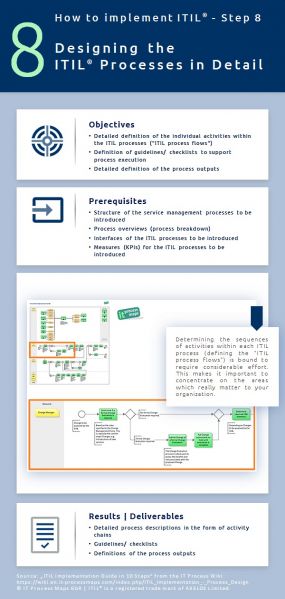 Designing the ITIL Processes in Detail. ITIL implementation, step 8.