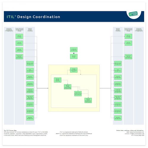 Design Coordination ITIL