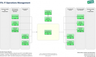 operations management process