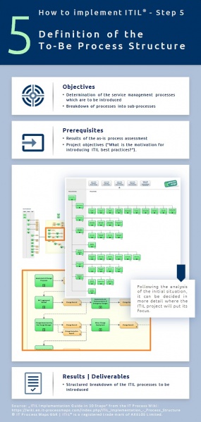 Definition of the To-Be Process Structure. ITIL implementation, step 5.