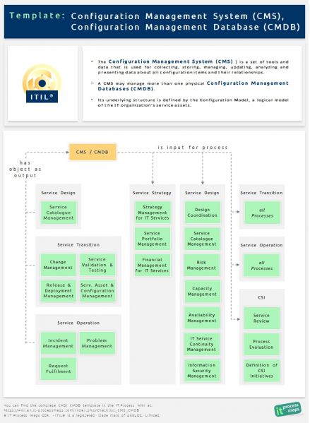 Checklist Cms Cmdb It Process Wiki