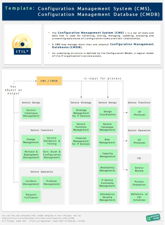 Checklist CMS CMDB | IT Process Wiki