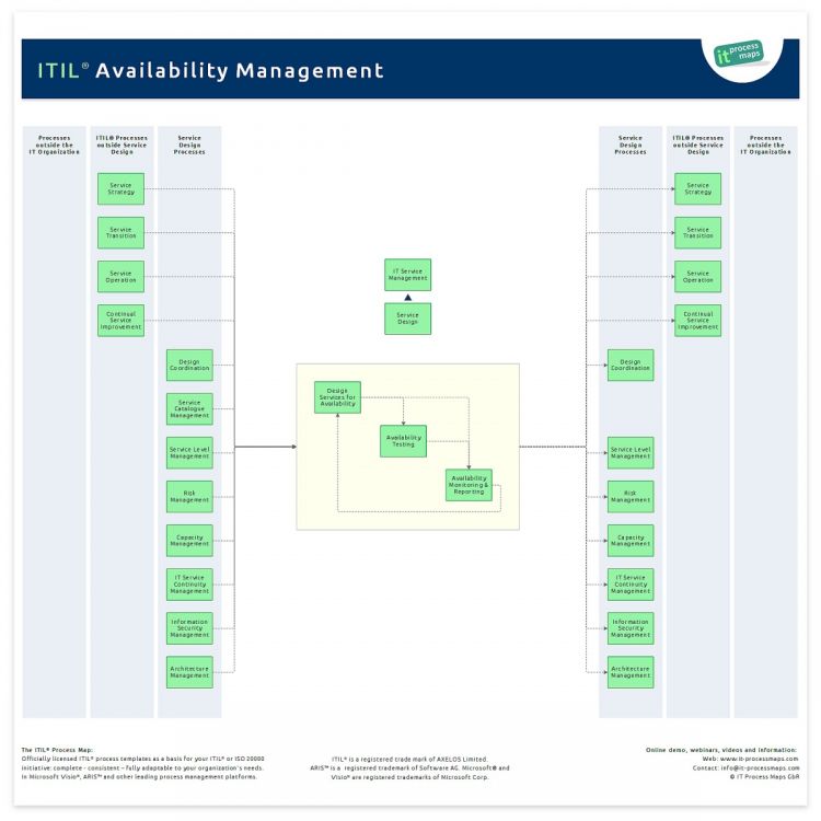 availability-management-it-process-wiki