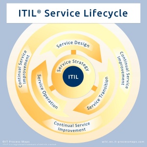 ITIL Service Lifecycle: The ITIL stages Service Strategy, Service Design, Service Transition, Service Operation and Continual Service Improvement.