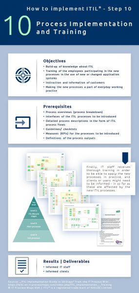 ITIL Process Implementation and Training. ITIL implementation, step 10.