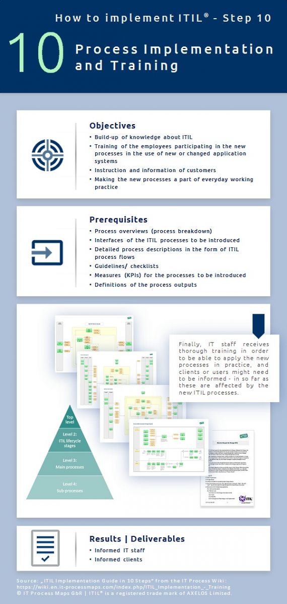 ITIL Implementation - Training | IT Process Wiki