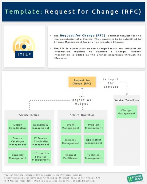 Checklist Change Request RFC