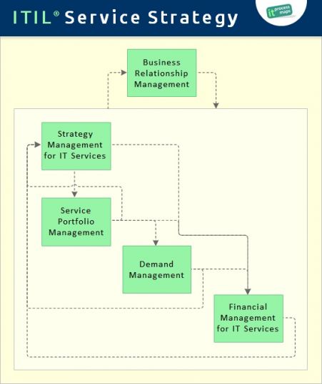 ITIL Service Strategy