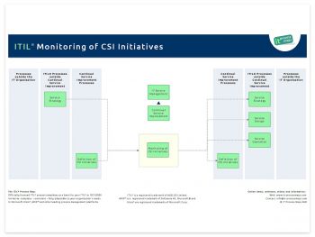 ITIL CSI Monitoring