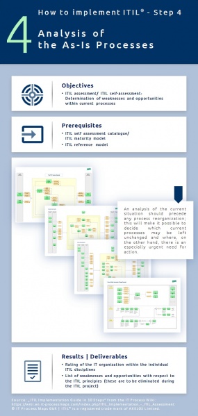 Analysis of As-Is Processes: ITIL Assessment / ITIL Self Assessment. ITIL implementation, step 4.