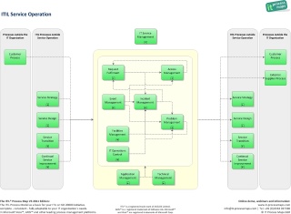 Service Operation ITIL