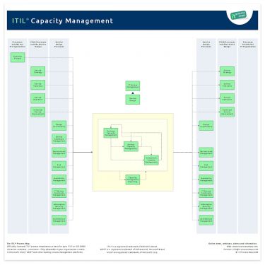 Itil Demand Management Process Flow Chart