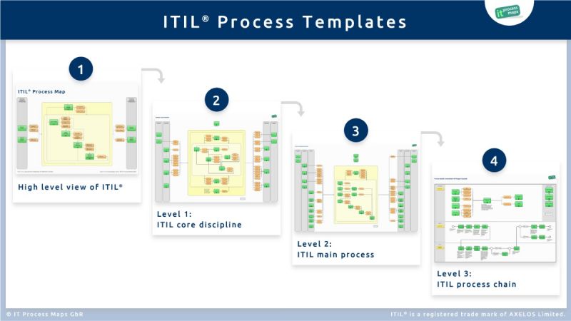 Itil Asset Management Process 2806