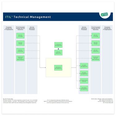 Technical Management ITIL