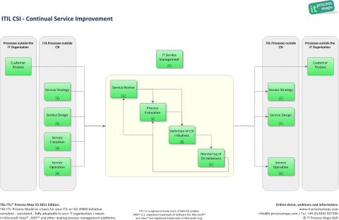 ITIL CSI - Continual Service Improvement | IT Process Wiki