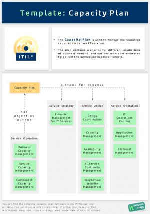Checklist Capacity Plan IT Process Wiki