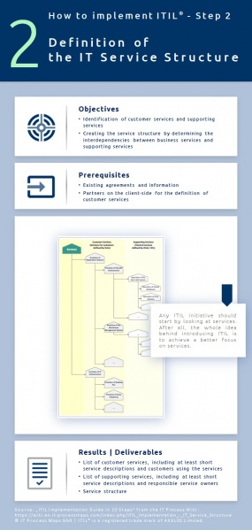 Infographic: How to prepare an ITIL project? ITIL implementation, step 2.