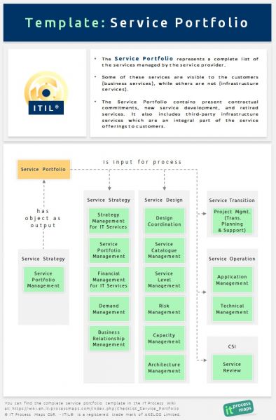 Checklist Service Portfolio It Process Wiki