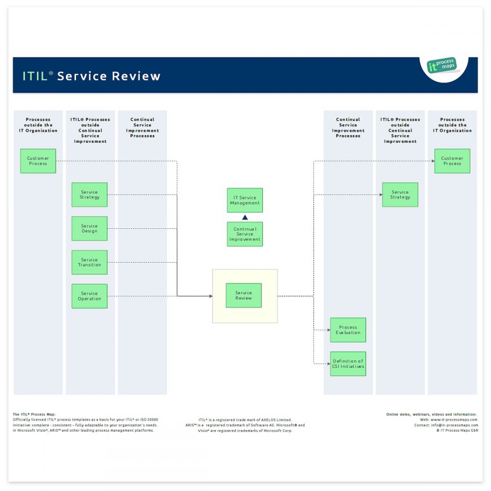 Service Review | IT Process Wiki