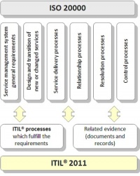 ISO 20000 requirements and ITIL 2011