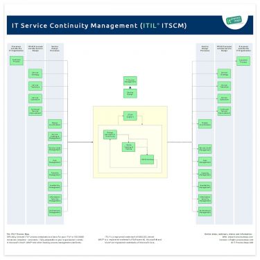 IT Service Continuity Management | IT Process Wiki