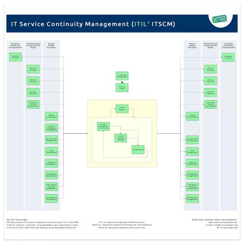 IT Service Continuity Management ITIL