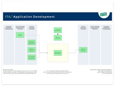 ITIL Application Development