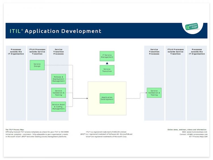 Application Development And Customization IT Process Wiki