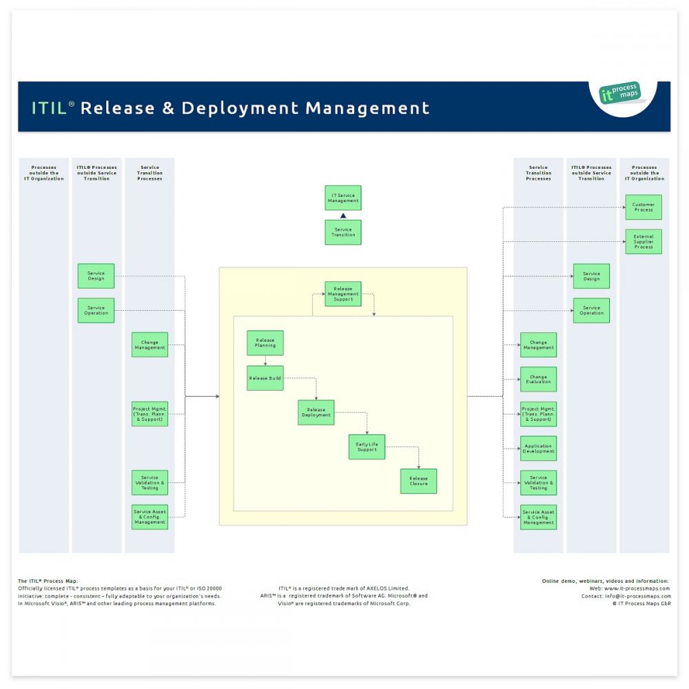 Release And Deployment Management IT Process Wiki