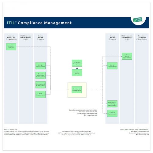 Compliance Management ITIL