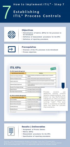 Establishing ITIL Process Controls. ITIL implementation, step 7.