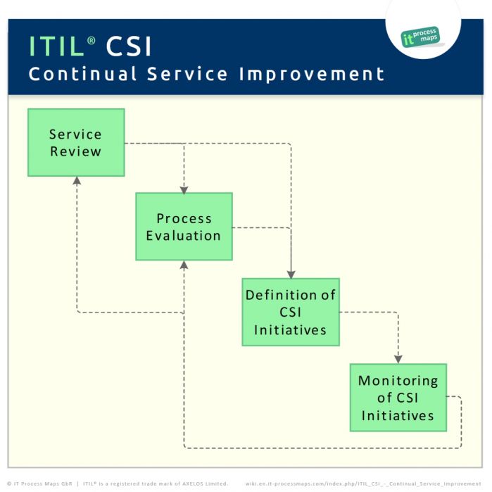 ITIL CSI - Continual Service Improvement | IT Process Wiki