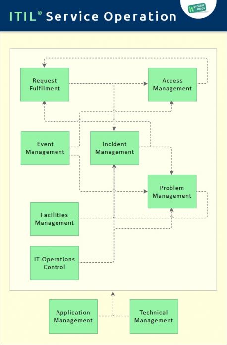 Itil Access Management Process Flow Chart