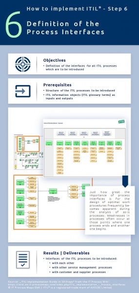 Definition of ITIL process interfaces. ITIL implementation, step 6.