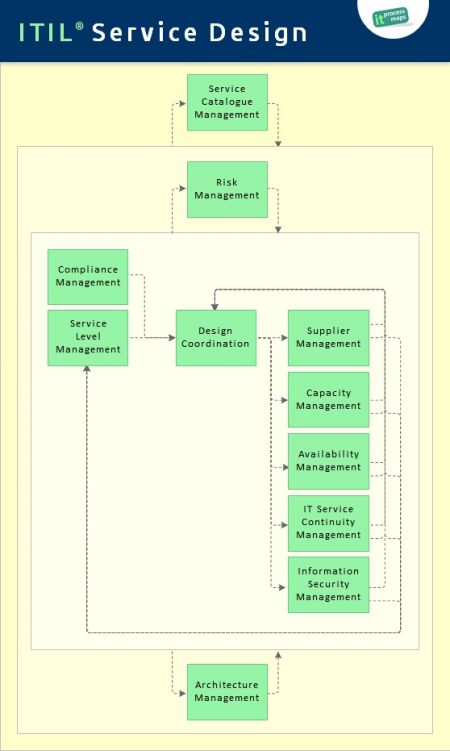 ITIL Service Design | IT Process Wiki