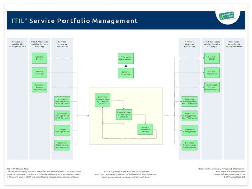 Service Portfolio Management ITIL