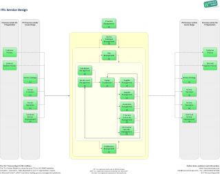 Service Design ITIL