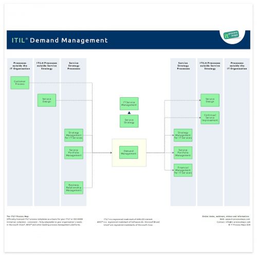 Demand Management ITIL