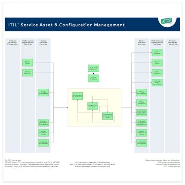 Software Asset Management Process Flow Chart