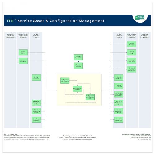 it asset management process