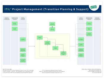 Project Management ITIL
