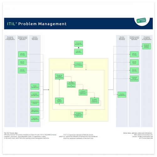 Change Control Process Flow Chart