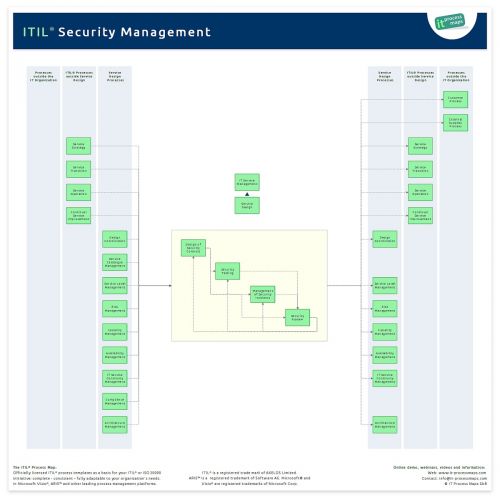 Information Security Management ITIL