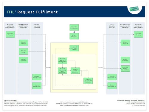 Request Fulfilment ITIL