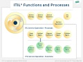The ITIL Functions: Service Desk, Facilities Management, IT Operations Control, Application Management and Technical Management.